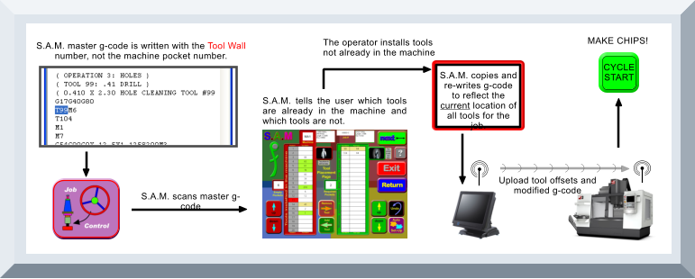 CYCLESTART  S.A.M. master g-code is written with the Tool Wall number, not the machine pocket number. S.A.M. scans master g-code S.A.M. tells the user which tools are already in the machine and which tools are not. S.A.M. copies and re-writes g-code to reflect the current location of all tools for the job. Upload tool offsets and modified g-code MAKE CHIPS! The operator installs tools not already in the machine